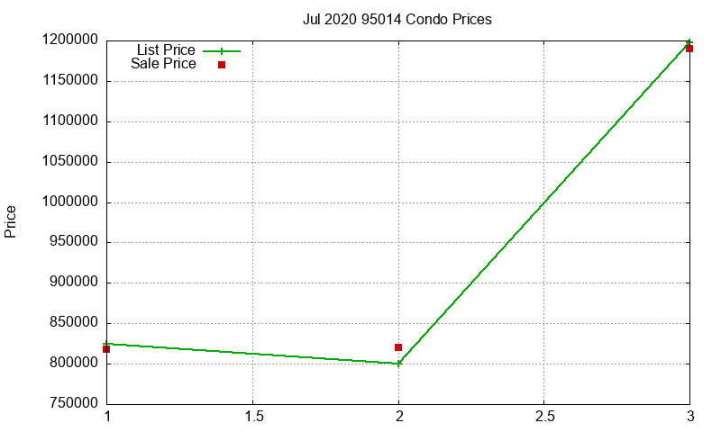 95014 Condos Just Sold 2020-07 95014 Condos Just Sold 2020-07