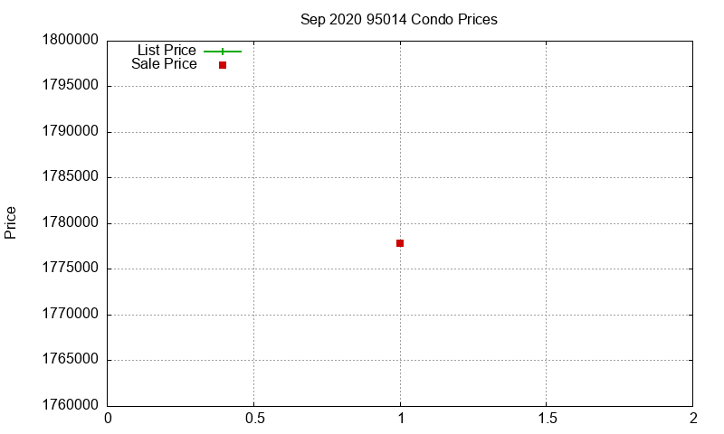 95014 Condos Just Sold 2020-09