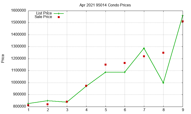 95014 Condos Just Sold 2021-04