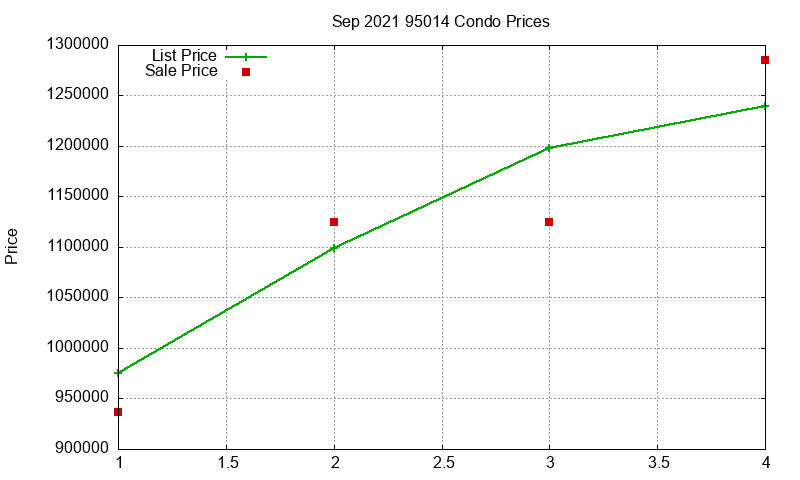 95014 Condos Just Sold 2021-09