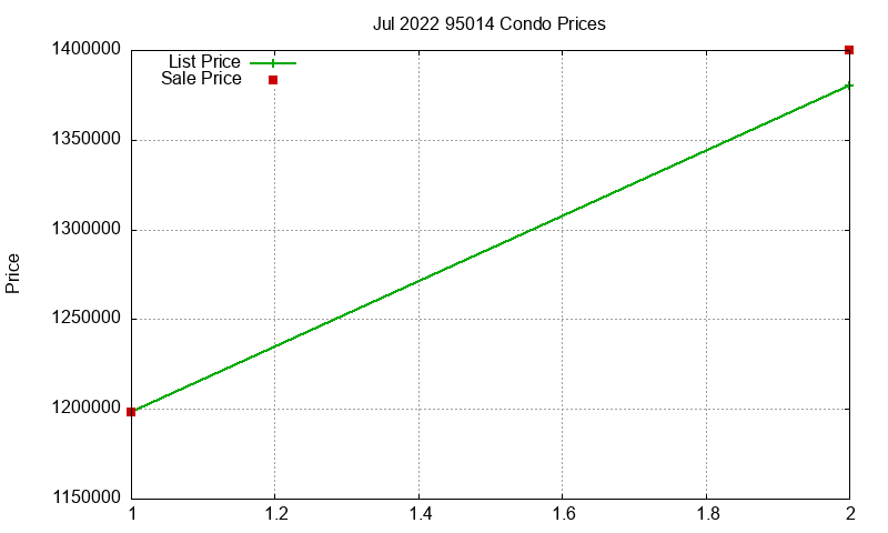 95014 Condos Just Sold 2022-07 95014 Condos Just Sold 2022-07