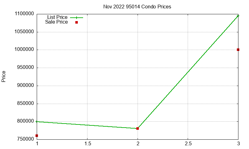 95014 Condos Just Sold 2022-11