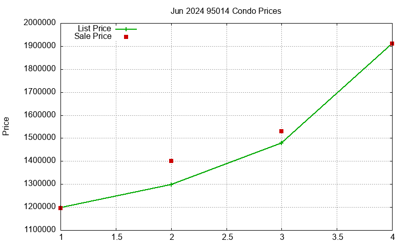 95014 Condos Just Sold 2024-06