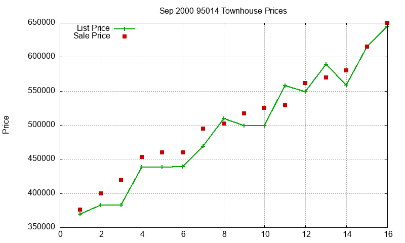 95014 Townhouses Just Sold 2000-09 95014 Townhouses Just Sold 2000-09