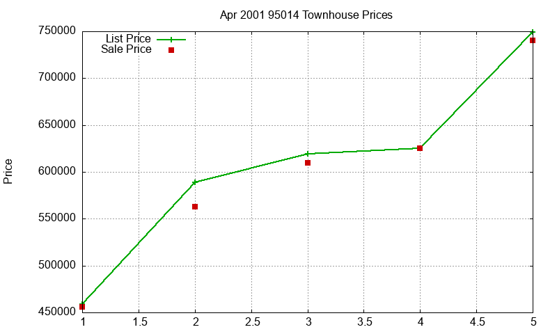 95014 Townhouses Just Sold 2001-04 95014 Townhouses Just Sold 2001-04