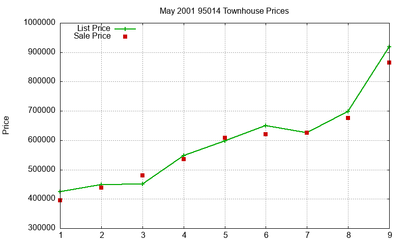 95014 Townhouses Just Sold 2001-05