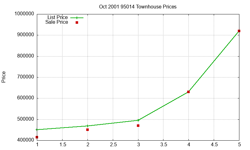 95014 Townhouses Just Sold 2001-10