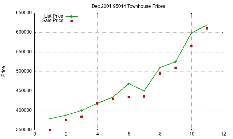 95014 Townhouses Just Sold 2001-12 95014 Townhouses Just Sold 2001-12