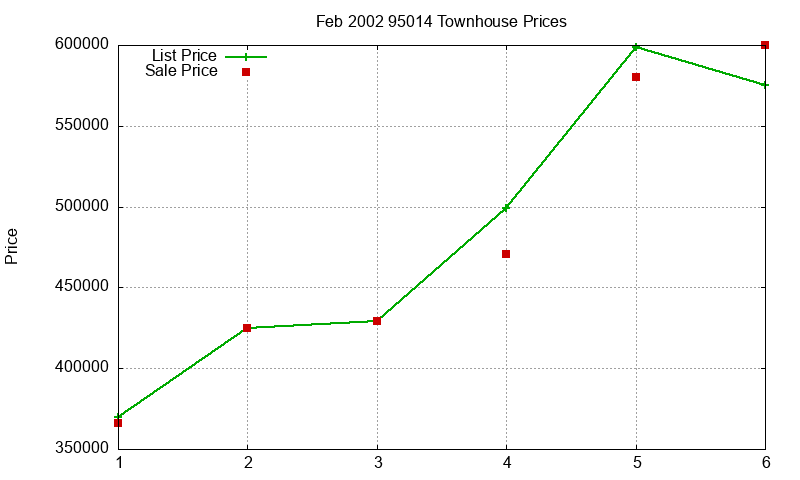 95014 Townhouses Just Sold 2002-02