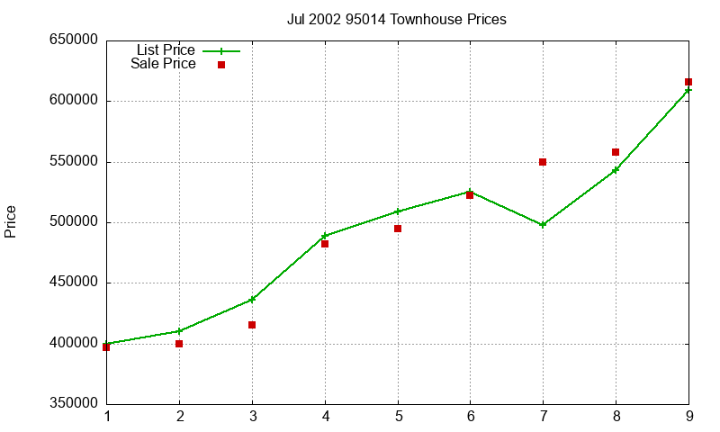 95014 Townhouses Just Sold 2002-07 95014 Townhouses Just Sold 2002-07