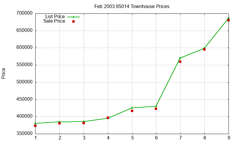 95014 Townhouses Just Sold 2003-02