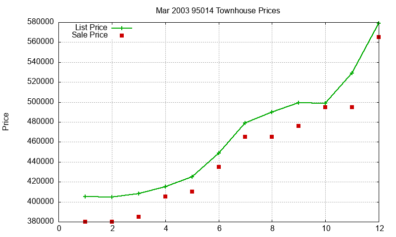 95014 Townhouses Just Sold 2003-03 95014 Townhouses Just Sold 2003-03
