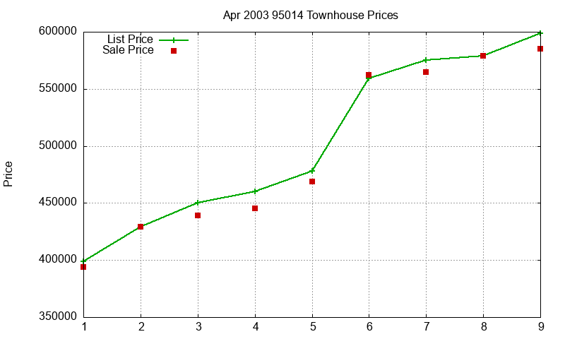 95014 Townhouses Just Sold 2003-04 95014 Townhouses Just Sold 2003-04