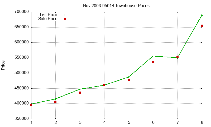 95014 Townhouses Just Sold 2003-11