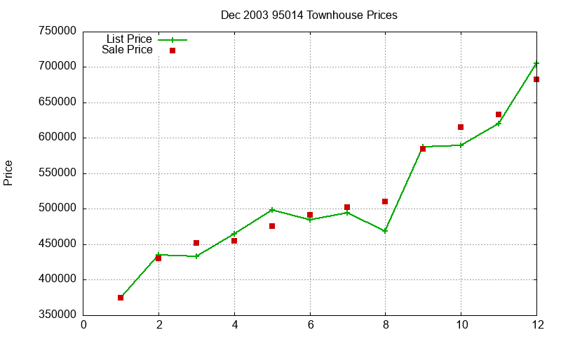 95014 Townhouses Just Sold 2003-12