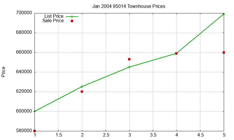 95014 Townhouses Just Sold 2004-01 95014 Townhouses Just Sold 2004-01
