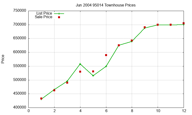 95014 Townhouses Just Sold 2004-06 95014 Townhouses Just Sold 2004-06