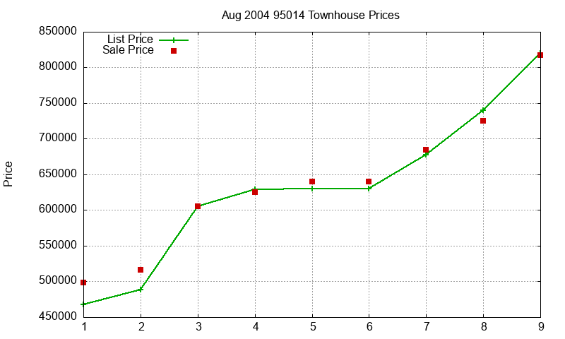 95014 Townhouses Just Sold 2004-08 95014 Townhouses Just Sold 2004-08