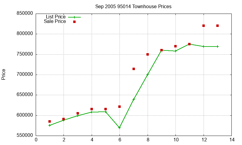 95014 Townhouses Just Sold 2005-09 95014 Townhouses Just Sold 2005-09