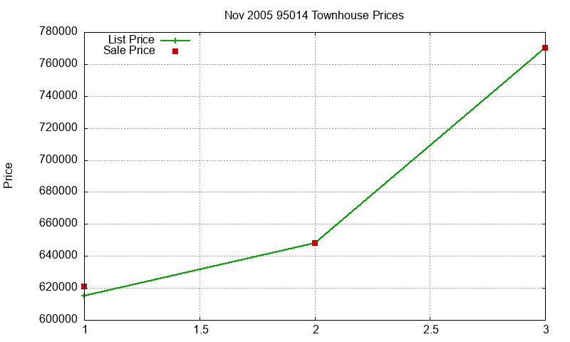 95014 Townhouses Just Sold 2005-11