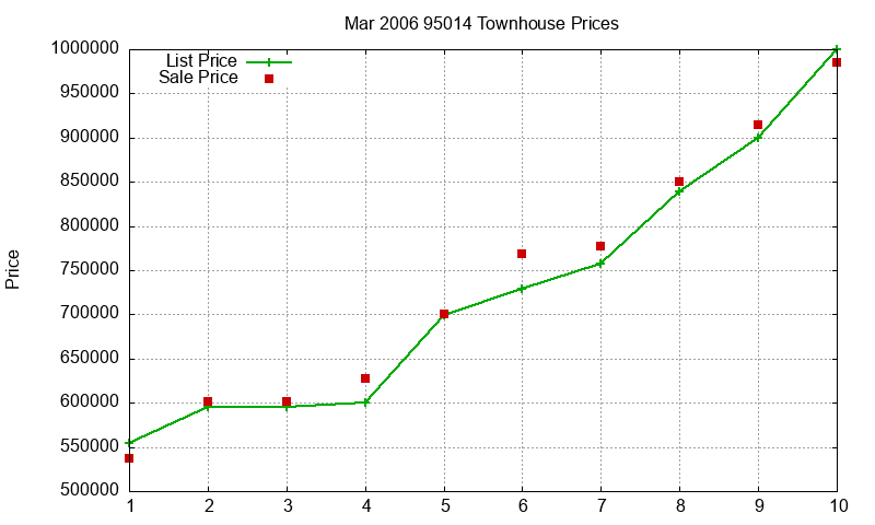 95014 Townhouses Just Sold 2006-03 95014 Townhouses Just Sold 2006-03