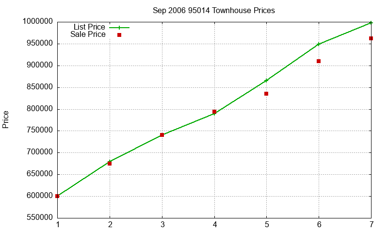 95014 Townhouses Just Sold 2006-09