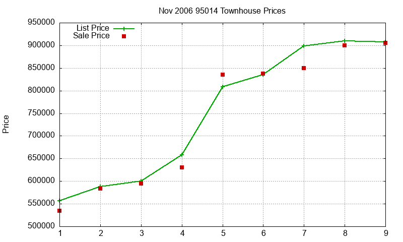 95014 Townhouses Just Sold 2006-11