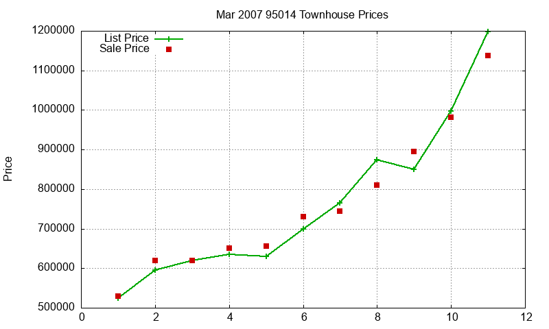 95014 Townhouses Just Sold 2007-03