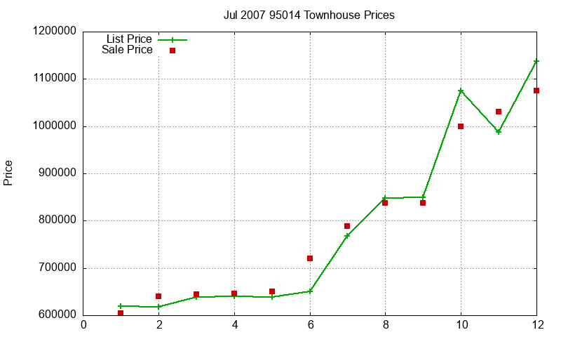 95014 Townhouses Just Sold 2007-07 95014 Townhouses Just Sold 2007-07