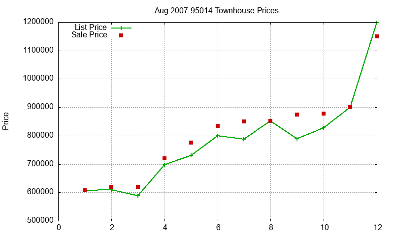 95014 Townhouses Just Sold 2007-08 95014 Townhouses Just Sold 2007-08