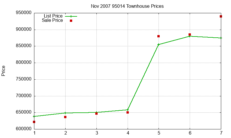 95014 Townhouses Just Sold 2007-11