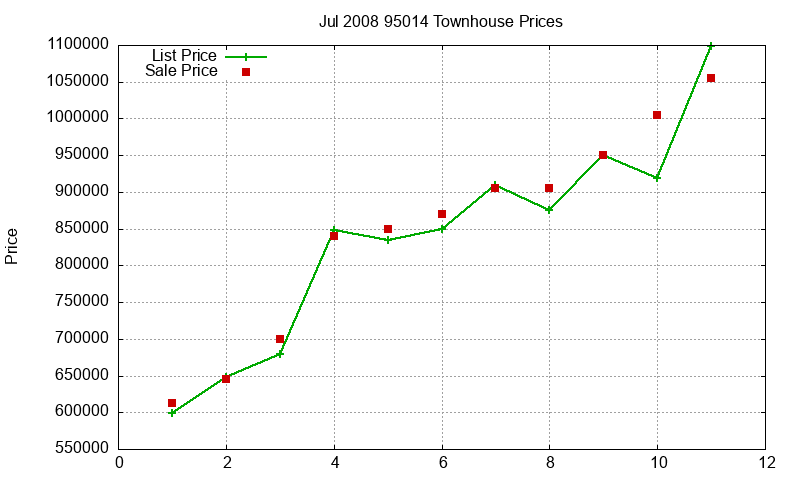 95014 Townhouses Just Sold 2008-07
