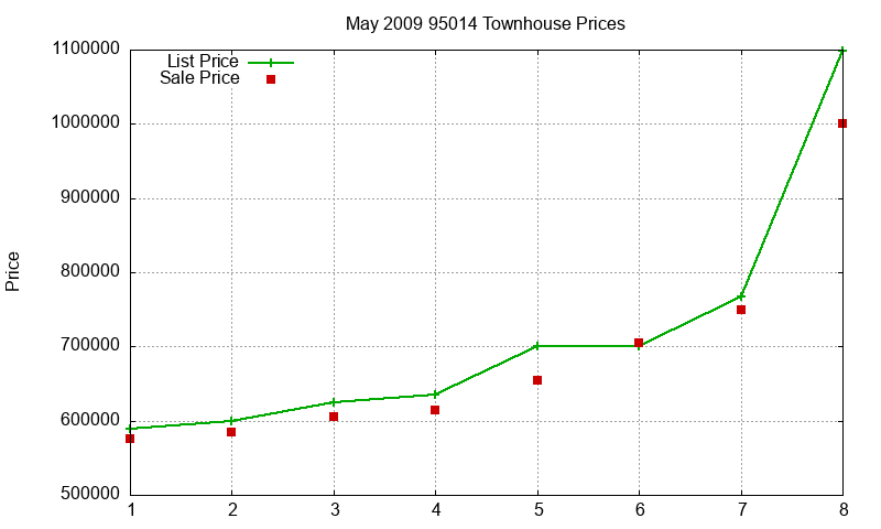 95014 Townhouses Just Sold 2009-05 95014 Townhouses Just Sold 2009-05