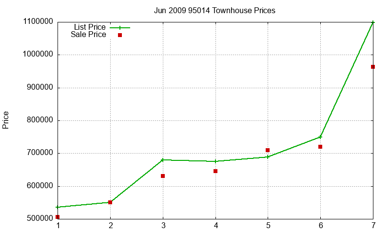 95014 Townhouses Just Sold 2009-06
