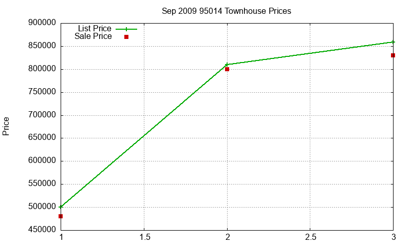 95014 Townhouses Just Sold 2009-09