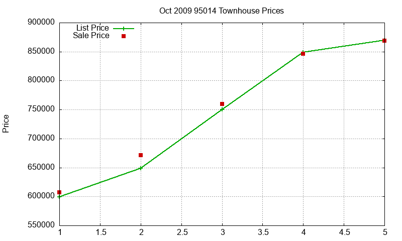 95014 Townhouses Just Sold 2009-10 95014 Townhouses Just Sold 2009-10