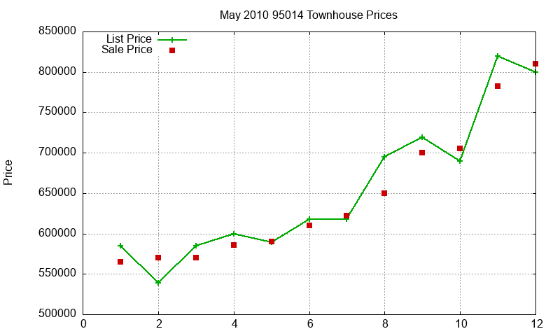 95014 Townhouses Just Sold 2010-05