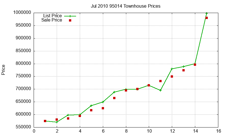95014 Townhouses Just Sold 2010-07