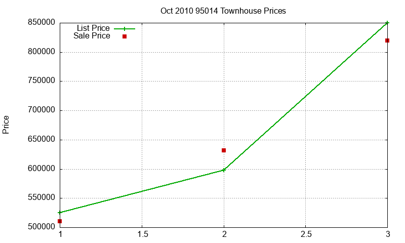 95014 Townhouses Just Sold 2010-10
