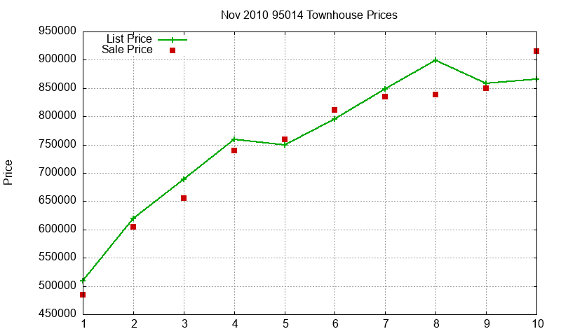 95014 Townhouses Just Sold 2010-11 95014 Townhouses Just Sold 2010-11
