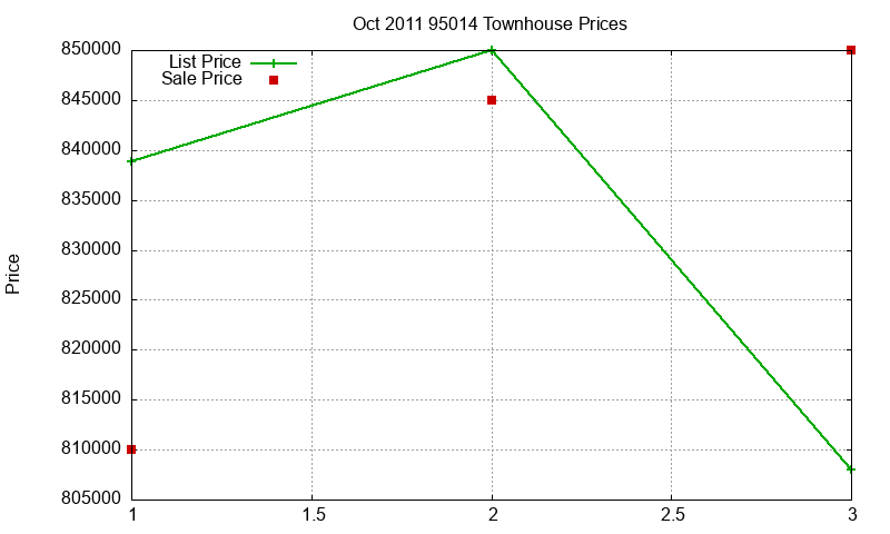 95014 Townhouses Just Sold 2011-10 95014 Townhouses Just Sold 2011-10