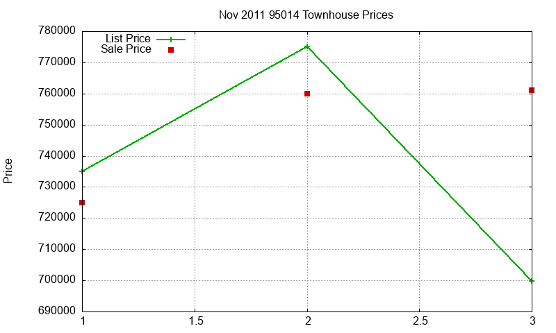 95014 Townhouses Just Sold 2011-11 95014 Townhouses Just Sold 2011-11