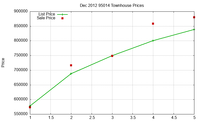 95014 Townhouses Just Sold 2012-12 95014 Townhouses Just Sold 2012-12