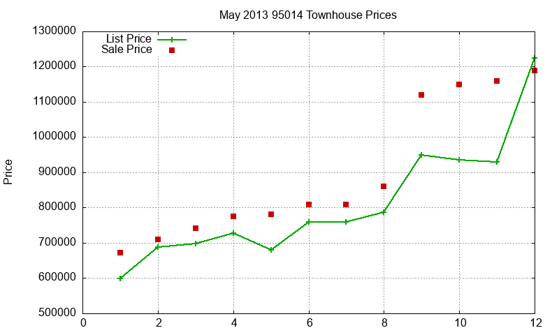 95014 Townhouses Just Sold 2013-05