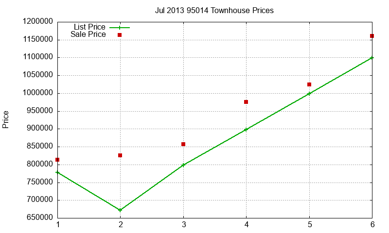 95014 Townhouses Just Sold 2013-07