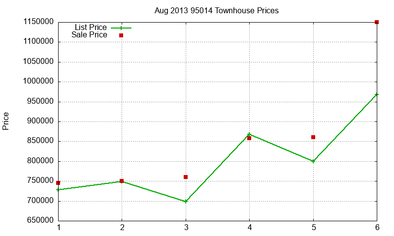 95014 Townhouses Just Sold 2013-08