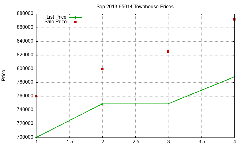 95014 Townhouses Just Sold 2013-09 95014 Townhouses Just Sold 2013-09
