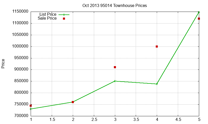 95014 Townhouses Just Sold 2013-10