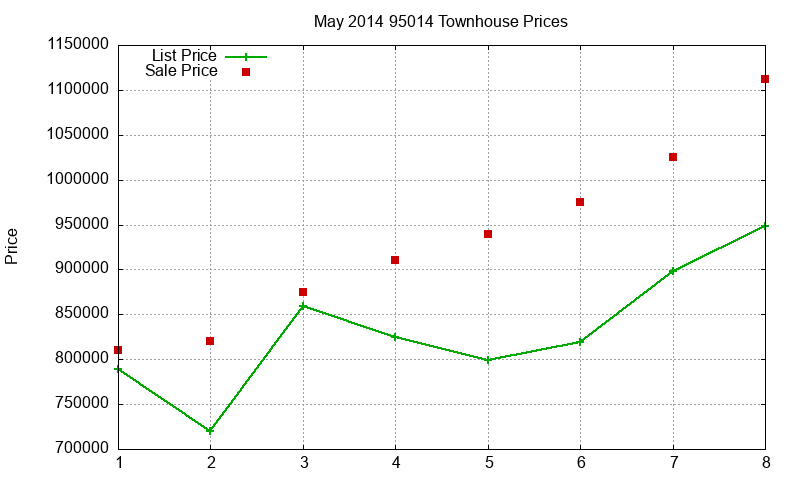 95014 Townhouses Just Sold 2014-05