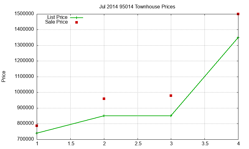 95014 Townhouses Just Sold 2014-07
